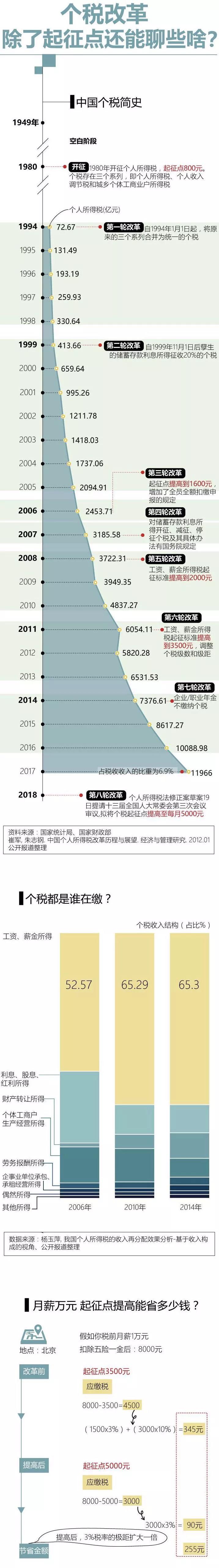 个税起征点拟提至每月5000元，月薪万元能省多少钱？