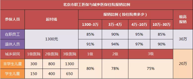 这么好的社保福利，可惜很多人不知道！